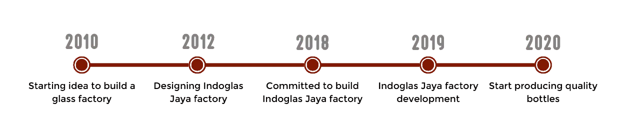 Indoglas Jaya Milestone Indoglas Jaya Milestone